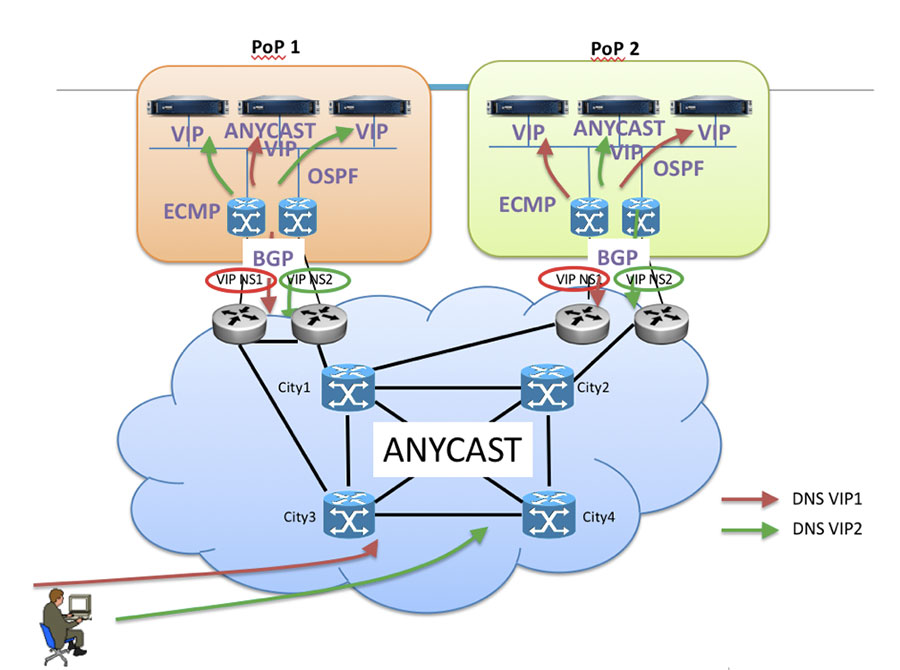 Web hosting DNS Anycast di Indonesia